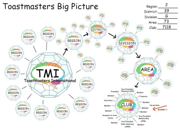 click on image for overview of Toastmaster organizational structure